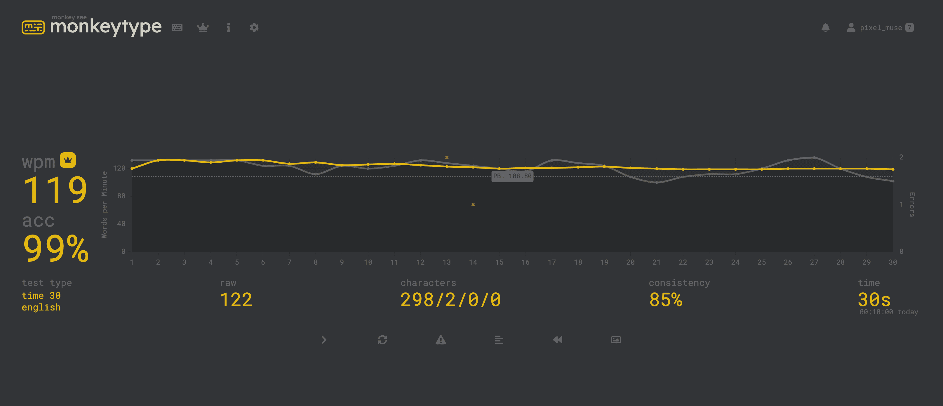 Typing speed test showing 119 WPM